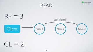 READ
Node 1 Node 2 Node 3
CL = 2
RF = 3 get digest
40
Client
 