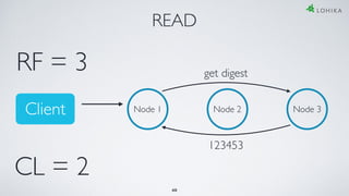 READ
Node 1 Node 2 Node 3
CL = 2
RF = 3 get digest
123453
40
Client
 
