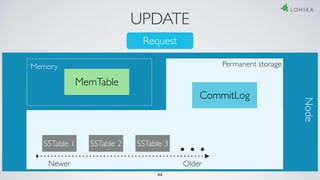 UPDATE
Request
Memory
MemTable
Permanent storage
SSTable 1 SSTable 2 SSTable 3
Newer Older
Node
CommitLog
44
 