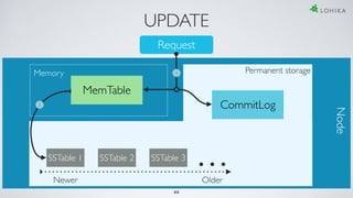 UPDATE
Request
Memory
MemTable
Permanent storage
SSTable 1 SSTable 2 SSTable 3
Newer Older
Node
CommitLog
1
2
44
 
