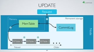 UPDATE
Request
Memory
MemTable
Permanent storage
SSTable 1 SSTable 2 SSTable 3
Newer Older
Node
CommitLog
1
2
3 4
44
 