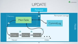 UPDATE
Request
Memory
MemTable
Permanent storage
SSTable 1 SSTable 2 SSTable 3
Newer Older
Node
CommitLog
1
2
3 4
5
44
 
