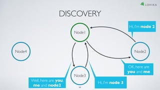 DISCOVERY
Node3
Node4 Node2
Hi, I’m node 3
OK, here are
you and me
Hi, I’m node 2
Well, here are you,
me and node2
Node1
11
 