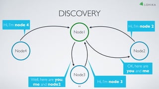 DISCOVERY
Node3
Node4 Node2
Hi, I’m node 4
Hi, I’m node 3
OK, here are
you and me
Hi, I’m node 2
Well, here are you,
me and node2
Node1
11
 