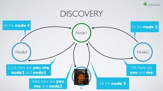 DISCOVERY
Node3
Node4 Node2
Cool, here are you, me,
node2 and node3
Hi, I’m node 4
Hi, I’m node 3
OK, here are
you and me
Hi, I’m node 2
Well, here are you,
me and node2
Node1
11
 