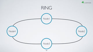RING
Node1
Node3
Node4 Node2
12
 