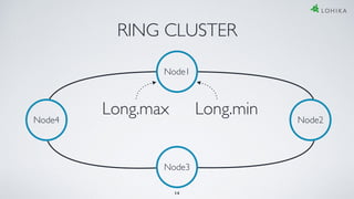 RING CLUSTER
Node1
Node3
Node4 Node2
Long.minLong.max
14
 