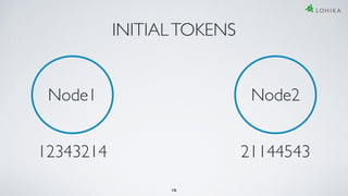 INITIALTOKENS
Node1 Node2
12343214 21144543
16
 