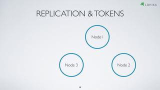 REPLICATION &TOKENS
Node1
Node 2Node 3
19
 