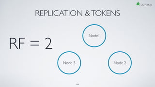 REPLICATION &TOKENS
Node1
RF = 2
Node 2Node 3
19
 