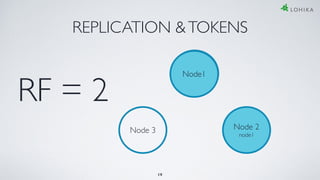 REPLICATION &TOKENS
RF = 2
Node 3
Node1
Node 2
node1
Node1
19
 