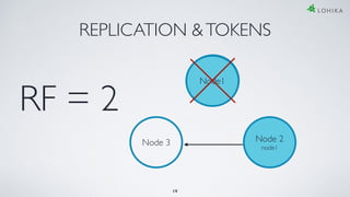 REPLICATION &TOKENS
RF = 2
Node 3
Node1
Node 2
node1
Node1
19
 