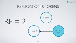 REPLICATION &TOKENS
Node1
RF = 2
Node 3 Node 2
node1
19
 