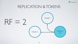 REPLICATION &TOKENS
Node1
RF = 2
Node 3 Node 2
node1
19
 