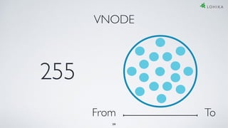 VNODE
255
From To
20
 