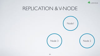 REPLICATION &V-NODE
Node1
Node 2Node 3
21
 