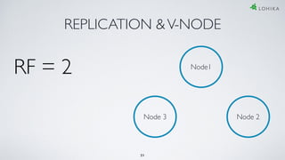 REPLICATION &V-NODE
Node1
RF = 2
Node 2Node 3
21
 