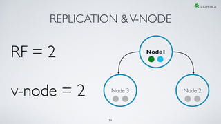 Node1
REPLICATION &V-NODE
RF = 2
Node 2Node 3
v-node = 2
21
 