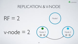 REPLICATION &V-NODE
Node1
RF = 2
Node 2Node 3
v-node = 2
21
 