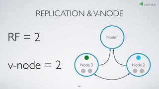 REPLICATION &V-NODE
Node1
RF = 2
Node 2Node 3
v-node = 2
21
 