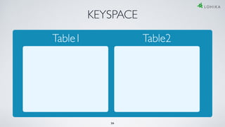 KEYSPACE
Table1 Table2
26
 
