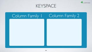 KEYSPACE
26
Column Family 1 Column Family 2
 