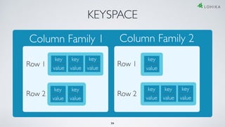 KEYSPACE
value value value
value value
value
key key key key
key key
value value value
key key key
Row 1
Row 2
Row 1
Row 2
26
Column Family 1 Column Family 2
 