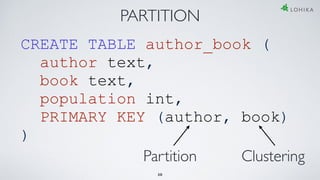 30
PARTITION
CREATE TABLE author_book (
author text,
book text,
population int,
PRIMARY KEY (author, book)
)
Partition Clustering
 