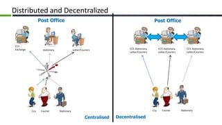 Distributed and Decentralized
Post Office Post Office
CCY
Exchange CCY, Stationary,
Letter/Couriers
CCY, Stationary,
Letter/Couriers
CCY, Stationary,
Letter/Couriers
stationary Letter/Couriers
Ccy Courier StationaryCcy Courier Stationary
DecentralisedCentralised
 