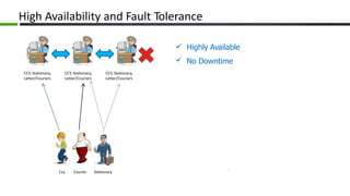 High Availability and Fault Tolerance
Highly Available
 No Downtime
CCY, Stationary,
Letter/Couriers
CCY, Stationary,
Letter/Couriers
CCY, Stationary,
Letter/Couriers
Ccy Courier Stationary
 