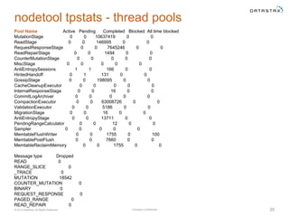 Company Confidential© 2014 DataStax, All Rights Reserved. 35
nodetool tpstats - thread pools
Pool Name Active Pending Comp...