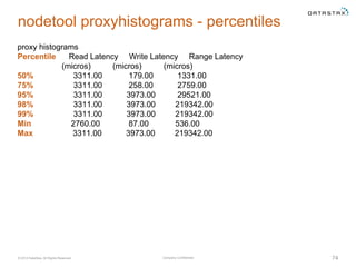 Company Confidential© 2014 DataStax, All Rights Reserved. 74
nodetool proxyhistograms - percentiles
proxy histograms
Perce...