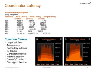Company Confidential© 2016 DataStax, All Rights Reserved. 24
Coordinator Latency
$ nodetool proxyhistograms
proxy histograms
Percentile Read Latency Write Latency Range Latency
(micros) (micros) (micros)
50% 1358.10 654.95 1131.75
75% 1955.67 1358.10 2346.80
95% 5839.59 4055.27 4866.32
98% 10090.81 7007.51 8409.01
99% 12108.97 10090.81 8409.01
Min 51.01 29.52 545.79
Max 1155149.91 4966933.18 14530.76
Common Causes
• Large batches
• Table scans
• Secondary indexes
• IN clause
• Consistency levels
• Network latency
• Cross-DC traffic
• Garbage collection
 
