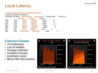 Company Confidential© 2016 DataStax, All Rights Reserved. 25
Local Latency
$ nodetool tablehistograms keyspace1 standard1
keyspace1/standard1 histograms
Percentile SSTables Write Latency Read Latency Partition Size Cell Count
(micros) (micros) (bytes)
50% 4.00 24.60 1629.72 14237 5
75% 4.00 35.43 3379.39 17084 5
95% 5.00 61.21 7007.51 20501 5
98% 6.00 152.32 12108.97 20501 5
99% 6.00 454.83 14530.76 20501 5
Min 1.00 4.77 182.79 536 5
Max 8.00 4139110.98 1155149.91 24601 5
Common Causes
• I/O bottlenecks
• Lots of sstables
• Garbage collection
• Insufficent threads
• Insufficient cache
• Bloom filter false positive
 