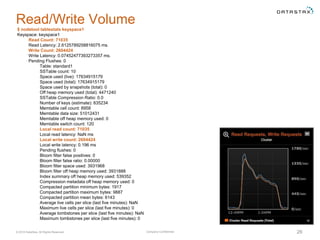 Company Confidential© 2016 DataStax, All Rights Reserved. 26
Read/Write Volume
$ nodetool tablestats keyspace1
Keyspace: keyspace1
Read Count: 71035
Read Latency: 2.6125789258816075 ms.
Write Count: 2604424
Write Latency: 0.07452477393273357 ms.
Pending Flushes: 0
Table: standard1
SSTable count: 10
Space used (live): 17634915179
Space used (total): 17634915179
Space used by snapshots (total): 0
Off heap memory used (total): 4471240
SSTable Compression Ratio: 0.0
Number of keys (estimate): 835234
Memtable cell count: 8958
Memtable data size: 51012431
Memtable off heap memory used: 0
Memtable switch count: 120
Local read count: 71035
Local read latency: NaN ms
Local write count: 2604424
Local write latency: 0.196 ms
Pending flushes: 0
Bloom filter false positives: 0
Bloom filter false ratio: 0.00000
Bloom filter space used: 3931968
Bloom filter off heap memory used: 3931888
Index summary off heap memory used: 539352
Compression metadata off heap memory used: 0
Compacted partition minimum bytes: 1917
Compacted partition maximum bytes: 9887
Compacted partition mean bytes: 6143
Average live cells per slice (last five minutes): NaN
Maximum live cells per slice (last five minutes): 0
Average tombstones per slice (last five minutes): NaN
Maximum tombstones per slice (last five minutes): 0
 