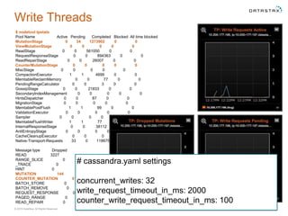 Company Confidential© 2016 DataStax, All Rights Reserved. 31
Write Threads
$ nodetool tpstats
Pool Name Active Pending Completed Blocked All time blocked
MutationStage 0 34 1273902 0 0
ViewMutationStage 0 0 0 0 0
ReadStage 0 0 561050 0 0
RequestResponseStage 0 0 894363 0 0
ReadRepairStage 0 0 26007 0 0
CounterMutationStage 0 0 0 0 0
MiscStage 0 0 0 0 0
CompactionExecutor 1 1 4699 0 0
MemtableReclaimMemory 0 0 77 0 0
PendingRangeCalculator 0 0 3 0 0
GossipStage 0 0 21833 0 0
SecondaryIndexManagement 0 0 0 0 0
HintsDispatcher 0 0 87 0 0
MigrationStage 0 0 0 0 0
MemtablePostFlush 1 1 99 0 0
ValidationExecutor 0 0 0 0 0
Sampler 0 0 0 0 0
MemtableFlushWriter 1 1 77 0 0
InternalResponseStage 0 0 38112 0 0
AntiEntropyStage 0 0 0 0 0
CacheCleanupExecutor 0 0 0 0 0
Native-Transport-Requests 33 0 1186750 0 9
Message type Dropped
READ 3227
RANGE_SLICE 0
_TRACE 0
HINT 0
MUTATION 144
COUNTER_MUTATION 0
BATCH_STORE 0
BATCH_REMOVE 0
REQUEST_RESPONSE 0
PAGED_RANGE 0
READ_REPAIR 0
# cassandra.yaml settings
concurrent_writes: 32
write_request_timeout_in_ms: 2000
counter_write_request_timeout_in_ms: 100
 