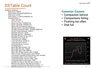 Company Confidential© 2016 DataStax, All Rights Reserved. 33
SSTable Count
$ nodetool tablestats keyspace1
Keyspace: keyspace1
Read Count: 408439
Read Latency: 48.24464316825768 ms.
Write Count: 437331
Write Latency: 0.1109122129462581 ms.
Pending Flushes: 0
Table: standard1
SSTable count: 20
Space used (live): 37002901216
Space used (total): 37002901216
Space used by snapshots (total): 0
Off heap memory used (total): 9595368
SSTable Compression Ratio: 1.0038997780827315
Number of keys (estimate): 1009214
Memtable cell count: 12226
Memtable data size: 146845620
Memtable off heap memory used: 0
Memtable switch count: 18
Local read count: 408687
Local read latency: 52.956 ms
Local write count: 437471
Local write latency: 0.120 ms
Pending flushes: 0
Bloom filter false positives: 130
Bloom filter false ratio: 0.00007
Bloom filter space used: 3666792
Bloom filter off heap memory used: 4134856
Index summary off heap memory used: 546304
Compression metadata off heap memory used: 4914208
Compacted partition minimum bytes: 447
Compacted partition maximum bytes: 24601
Compacted partition mean bytes: 13783
Average live cells per slice (last five minutes): 1.0
Maximum live cells per slice (last five minutes): 1
Average tombstones per slice (last five minutes): 1.0
Maximum tombstones per slice (last five minutes): 1
Common Causes
• Compaction behind
• Compactions failing
• Flushing too often
• Disk full
 
