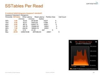 Company Confidential© 2016 DataStax, All Rights Reserved. 34
SSTables Per Read
$ nodetool tablehistograms keyspace1 standard1
keyspace1/standard1 histograms
Percentile SSTables Write Latency Read Latency Partition Size Cell Count
(micros) (micros) (bytes)
50% 3.00 35.43 30130.99 14237 5
75% 4.00 42.51 74975.55 17084 5
95% 6.00 88.15 129557.75 20501 5
98% 7.00 182.79 155469.30 20501 5
99% 7.00 454.83 186563.16 20501 5
Min 1.00 5.72 61.22 447 5
Max 20.00 2395318.86 2874382.63 24601 5
 