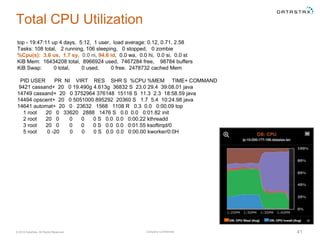 Company Confidential© 2016 DataStax, All Rights Reserved. 41
Total CPU Utilization
top - 19:47:11 up 4 days, 5:12, 1 user, load average: 0.12, 0.71, 2.58
Tasks: 108 total, 2 running, 106 sleeping, 0 stopped, 0 zombie
%Cpu(s): 3.6 us, 1.7 sy, 0.0 ni, 94.6 id, 0.0 wa, 0.0 hi, 0.0 si, 0.0 st
KiB Mem: 16434208 total, 8966924 used, 7467284 free, 98784 buffers
KiB Swap: 0 total, 0 used, 0 free. 2478732 cached Mem
PID USER PR NI VIRT RES SHR S %CPU %MEM TIME+ COMMAND
9421 cassand+ 20 0 19.490g 4.613g 36832 S 23.0 29.4 39:08.01 java
14749 cassand+ 20 0 3752964 376148 15116 S 11.3 2.3 18:58.59 java
14494 opscent+ 20 0 5051000 895292 20360 S 1.7 5.4 10:24.98 java
14641 automat+ 20 0 23632 1568 1108 R 0.3 0.0 0:00.09 top
1 root 20 0 33620 2888 1476 S 0.0 0.0 0:01.82 init
2 root 20 0 0 0 0 S 0.0 0.0 0:00.22 kthreadd
3 root 20 0 0 0 0 S 0.0 0.0 0:01.55 ksoftirqd/0
5 root 0 -20 0 0 0 S 0.0 0.0 0:00.00 kworker/0:0H
 