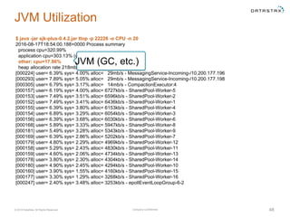 Company Confidential© 2016 DataStax, All Rights Reserved. 48
JVM Utilization
$ java -jar sjk-plus-0.4.2.jar ttop -p 22226 -o CPU -n 20
2016-08-17T18:54:00.188+0000 Process summary
process cpu=320.99%
application cpu=303.13% (user=174.83% sys=128.30%)
other: cpu=17.86%
heap allocation rate 218mb/s
[000224] user= 6.39% sys= 4.00% alloc= 29mb/s - MessagingService-Incoming-/10.200.177.196
[000293] user= 7.89% sys= 5.05% alloc= 29mb/s - MessagingService-Incoming-/10.200.177.198
[000305] user= 6.79% sys= 3.17% alloc= 14mb/s - CompactionExecutor:4
[000157] user= 6.19% sys= 4.00% alloc= 6727kb/s - SharedPool-Worker-5
[000153] user= 7.49% sys= 3.51% alloc= 6596kb/s - SharedPool-Worker-2
[000152] user= 7.49% sys= 3.41% alloc= 6436kb/s - SharedPool-Worker-1
[000155] user= 6.39% sys= 3.80% alloc= 6153kb/s - SharedPool-Worker-4
[000154] user= 6.89% sys= 3.29% alloc= 6054kb/s - SharedPool-Worker-3
[000156] user= 6.39% sys= 3.68% alloc= 6030kb/s - SharedPool-Worker-6
[000168] user= 5.89% sys= 3.33% alloc= 5947kb/s - SharedPool-Worker-8
[000181] user= 5.49% sys= 3.28% alloc= 5343kb/s - SharedPool-Worker-9
[000169] user= 6.39% sys= 2.86% alloc= 5202kb/s - SharedPool-Worker-7
[000179] user= 4.80% sys= 2.29% alloc= 4969kb/s - SharedPool-Worker-12
[000158] user= 5.29% sys= 2.43% alloc= 4830kb/s - SharedPool-Worker-11
[000159] user= 4.60% sys= 2.06% alloc= 4734kb/s - SharedPool-Worker-13
[000178] user= 3.80% sys= 2.30% alloc= 4304kb/s - SharedPool-Worker-14
[000180] user= 4.90% sys= 2.45% alloc= 4294kb/s - SharedPool-Worker-10
[000160] user= 3.90% sys= 1.55% alloc= 4160kb/s - SharedPool-Worker-15
[000177] user= 3.30% sys= 1.29% alloc= 3268kb/s - SharedPool-Worker-16
[000247] user= 2.40% sys= 3.48% alloc= 3253kb/s - epollEventLoopGroup-6-2
JVM (GC, etc.)
 