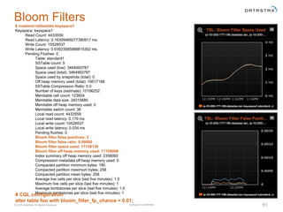 Company Confidential© 2016 DataStax, All Rights Reserved. 61
Bloom Filters
$ nodetool tablestats keyspace1
Keyspace: keyspace1
Read Count: 4433559
Read Latency: 0.16309469277390917 ms.
Write Count: 15528537
Write Latency: 0.03023585988815302 ms.
Pending Flushes: 0
Table: standard1
SSTable count: 5
Space used (live): 3464993787
Space used (total): 3464993787
Space used by snapshots (total): 0
Off heap memory used (total): 19517188
SSTable Compression Ratio: 0.0
Number of keys (estimate): 10196252
Memtable cell count: 123604
Memtable data size: 34015680
Memtable off heap memory used: 0
Memtable switch count: 38
Local read count: 4433559
Local read latency: 0.179 ms
Local write count: 15528537
Local write latency: 0.034 ms
Pending flushes: 0
Bloom filter false positives: 2
Bloom filter false ratio: 0.00000
Bloom filter space used: 17159136
Bloom filter off heap memory used: 17159096
Index summary off heap memory used: 2358092
Compression metadata off heap memory used: 0
Compacted partition minimum bytes: 180
Compacted partition maximum bytes: 258
Compacted partition mean bytes: 258
Average live cells per slice (last five minutes): 1.0
Maximum live cells per slice (last five minutes): 1
Average tombstones per slice (last five minutes): 1.0
Maximum tombstones per slice (last five minutes): 1
# CQL configuration
alter table foo with bloom_filter_fp_chance = 0.01;
 