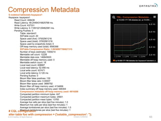 Company Confidential© 2016 DataStax, All Rights Reserved. 63
Compression Metadata
$ nodetool tablestats keyspace1
Keyspace: keyspace1
Read Count: 408439
Read Latency: 48.24464316825768 ms.
Write Count: 437331
Write Latency: 0.1109122129462581 ms.
Pending Flushes: 0
Table: standard1
SSTable count: 20
Space used (live): 37002901216
Space used (total): 37002901216
Space used by snapshots (total): 0
Off heap memory used (total): 9595368
SSTable Compression Ratio: 1.0038997780827315
Number of keys (estimate): 1009214
Memtable cell count: 12226
Memtable data size: 146845620
Memtable off heap memory used: 0
Memtable switch count: 18
Local read count: 408687
Local read latency: 52.956 ms
Local write count: 437471
Local write latency: 0.120 ms
Pending flushes: 0
Bloom filter false positives: 130
Bloom filter false ratio: 0.00007
Bloom filter space used: 3666792
Bloom filter off heap memory used: 4134856
Index summary off heap memory used: 546304
Compression metadata off heap memory used: 4914208
Compacted partition minimum bytes: 447
Compacted partition maximum bytes: 24601
Compacted partition mean bytes: 13783
Average live cells per slice (last five minutes): 1.0
Maximum live cells per slice (last five minutes): 1
Average tombstones per slice (last five minutes): 1.0
Maximum tombstones per slice (last five minutes): 1
# CQL configuration
alter table foo with compression = {'sstable_compression': ''};
 