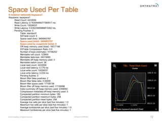 Company Confidential© 2016 DataStax, All Rights Reserved. 72
Space Used Per Table
$ nodetool tablestats keyspace1
Keyspace: keyspace1
Read Count: 4433559
Read Latency: 0.16309469277390917 ms.
Write Count: 15528537
Write Latency: 0.03023585988815302 ms.
Pending Flushes: 0
Table: standard1
SSTable count: 5
Space used (live): 3464993787
Space used (total): 3464993787
Space used by snapshots (total): 0
Off heap memory used (total): 19517188
SSTable Compression Ratio: 0.0
Number of keys (estimate): 10196252
Memtable cell count: 123604
Memtable data size: 34015680
Memtable off heap memory used: 0
Memtable switch count: 38
Local read count: 4433559
Local read latency: 0.179 ms
Local write count: 15528537
Local write latency: 0.034 ms
Pending flushes: 0
Bloom filter false positives: 2
Bloom filter false ratio: 0.00000
Bloom filter space used: 17159136
Bloom filter off heap memory used: 17159096
Index summary off heap memory used: 2358092
Compression metadata off heap memory used: 0
Compacted partition minimum bytes: 180
Compacted partition maximum bytes: 258
Compacted partition mean bytes: 258
Average live cells per slice (last five minutes): 1.0
Maximum live cells per slice (last five minutes): 1
Average tombstones per slice (last five minutes): 1.0
Maximum tombstones per slice (last five minutes): 1
 