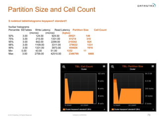 Company Confidential© 2016 DataStax, All Rights Reserved. 79
Partition Size and Cell Count
$ nodetool tablehistograms keyspace1 standard1
foo/bar histograms
Percentile SSTables Write Latency Read Latency Partition Size Cell Count
(micros) (micros) (bytes)
50% 3.00 124.00 924.00 29521 149
75% 3.00 215.00 1331.00 61214 310
95% 3.00 642.00 2299.00 219342 924
98% 3.00 1109.00 3311.00 379022 1331
99% 3.00 1331.00 3973.00 454826 1916
Min 0.00 43.00 51.00 1332 11
Max 3.00 2759.00 42510.00 2346799 6866
 