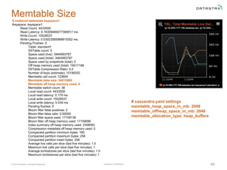 Company Confidential© 2016 DataStax, All Rights Reserved. 88
Memtable Size
$ nodetool tablestats keyspace1
Keyspace: keyspace1
Read Count: 4433559
Read Latency: 0.16309469277390917 ms.
Write Count: 15528537
Write Latency: 0.03023585988815302 ms.
Pending Flushes: 0
Table: standard1
SSTable count: 5
Space used (live): 3464993787
Space used (total): 3464993787
Space used by snapshots (total): 0
Off heap memory used (total): 19517188
SSTable Compression Ratio: 0.0
Number of keys (estimate): 10196252
Memtable cell count: 123604
Memtable data size: 34015680
Memtable off heap memory used: 0
Memtable switch count: 38
Local read count: 4433559
Local read latency: 0.179 ms
Local write count: 15528537
Local write latency: 0.034 ms
Pending flushes: 0
Bloom filter false positives: 2
Bloom filter false ratio: 0.00000
Bloom filter space used: 17159136
Bloom filter off heap memory used: 17159096
Index summary off heap memory used: 2358092
Compression metadata off heap memory used: 0
Compacted partition minimum bytes: 180
Compacted partition maximum bytes: 258
Compacted partition mean bytes: 258
Average live cells per slice (last five minutes): 1.0
Maximum live cells per slice (last five minutes): 1
Average tombstones per slice (last five minutes): 1.0
Maximum tombstones per slice (last five minutes): 1
# cassandra.yaml settings
memtable_heap_space_in_mb: 2048
memtable_offheap_space_in_mb: 2048
memtable_allocation_type: heap_buffers
 