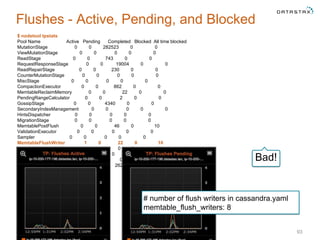 Company Confidential© 2016 DataStax, All Rights Reserved. 93
Flushes - Active, Pending, and Blocked
$ nodetool tpstats
Pool Name Active Pending Completed Blocked All time blocked
MutationStage 0 0 282523 0 0
ViewMutationStage 0 0 0 0 0
ReadStage 0 0 743 0 0
RequestResponseStage 0 0 19004 0 0
ReadRepairStage 0 0 230 0 0
CounterMutationStage 0 0 0 0 0
MiscStage 0 0 0 0 0
CompactionExecutor 0 0 862 0 0
MemtableReclaimMemory 0 0 22 0 0
PendingRangeCalculator 0 0 2 0 0
GossipStage 0 0 4340 0 0
SecondaryIndexManagement 0 0 0 0 0
HintsDispatcher 0 0 0 0 0
MigrationStage 0 0 0 0 0
MemtablePostFlush 0 0 46 0 10
ValidationExecutor 0 0 0 0 0
Sampler 0 0 0 0 0
MemtableFlushWriter 1 0 22 0 10
InternalResponseStage 0 0 0 0 0
AntiEntropyStage 0 0 0 0 0
CacheCleanupExecutor 0 0 0 0 0
Native-Transport-Requests 0 0 26278 0 0
Bad!
# number of flush writers in cassandra.yaml
memtable_flush_writers: 8
 