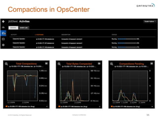 Company Confidential© 2016 DataStax, All Rights Reserved. 96
Compactions in OpsCenter
$ nodetool compactionstats
pending tasks: 3
id compaction type keyspace table completed total unit progress
31d86e00 Compaction keyspace1 standard1 508710090 1283148921 bytes 39.65%
423bd570 Compaction keyspace1 standard1 54302737 1275330433 bytes 4.26%
Active compaction remaining time : 0h01m58s
 