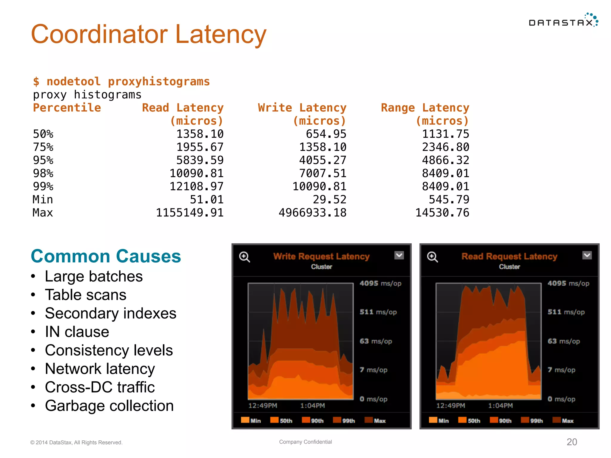 Company Confidential© 2014 DataStax, All Rights Reserved. 20
Coordinator Latency
$ nodetool proxyhistograms
proxy histograms
Percentile Read Latency Write Latency Range Latency
(micros) (micros) (micros)
50% 1358.10 654.95 1131.75
75% 1955.67 1358.10 2346.80
95% 5839.59 4055.27 4866.32
98% 10090.81 7007.51 8409.01
99% 12108.97 10090.81 8409.01
Min 51.01 29.52 545.79
Max 1155149.91 4966933.18 14530.76
Common Causes
• Large batches
• Table scans
• Secondary indexes
• IN clause
• Consistency levels
• Network latency
• Cross-DC traffic
• Garbage collection
 