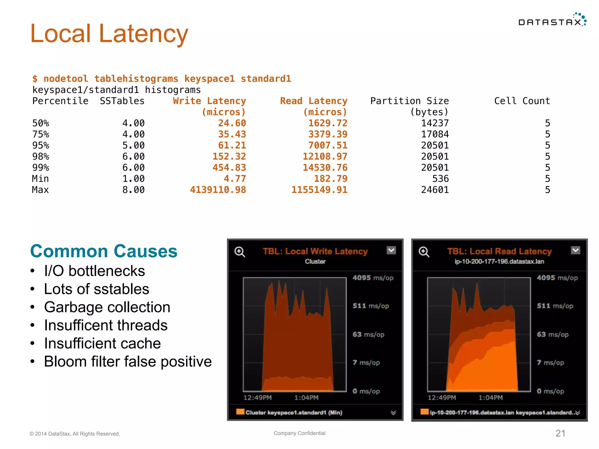 Company Confidential© 2014 DataStax, All Rights Reserved. 21
Local Latency
$ nodetool tablehistograms keyspace1 standard1
keyspace1/standard1 histograms
Percentile SSTables Write Latency Read Latency Partition Size Cell Count
(micros) (micros) (bytes)
50% 4.00 24.60 1629.72 14237 5
75% 4.00 35.43 3379.39 17084 5
95% 5.00 61.21 7007.51 20501 5
98% 6.00 152.32 12108.97 20501 5
99% 6.00 454.83 14530.76 20501 5
Min 1.00 4.77 182.79 536 5
Max 8.00 4139110.98 1155149.91 24601 5
Common Causes
• I/O bottlenecks
• Lots of sstables
• Garbage collection
• Insufficent threads
• Insufficient cache
• Bloom filter false positive
 