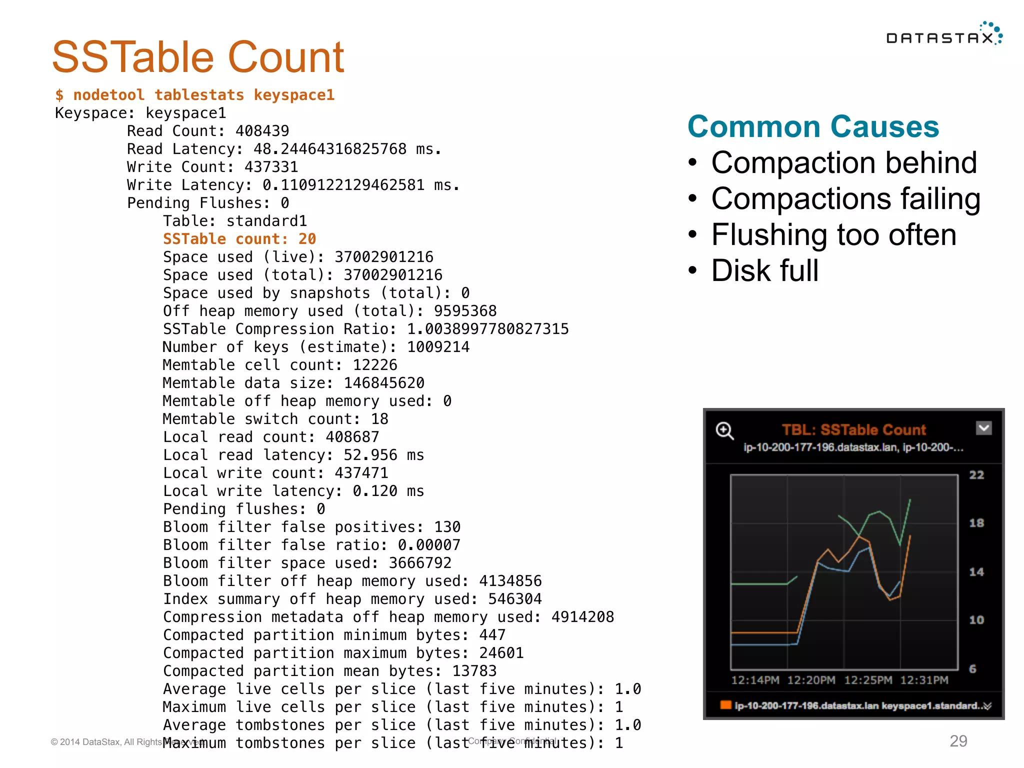 Company Confidential© 2014 DataStax, All Rights Reserved. 29
SSTable Count
$ nodetool tablestats keyspace1
Keyspace: keyspace1
Read Count: 408439
Read Latency: 48.24464316825768 ms.
Write Count: 437331
Write Latency: 0.1109122129462581 ms.
Pending Flushes: 0
Table: standard1
SSTable count: 20
Space used (live): 37002901216
Space used (total): 37002901216
Space used by snapshots (total): 0
Off heap memory used (total): 9595368
SSTable Compression Ratio: 1.0038997780827315
Number of keys (estimate): 1009214
Memtable cell count: 12226
Memtable data size: 146845620
Memtable off heap memory used: 0
Memtable switch count: 18
Local read count: 408687
Local read latency: 52.956 ms
Local write count: 437471
Local write latency: 0.120 ms
Pending flushes: 0
Bloom filter false positives: 130
Bloom filter false ratio: 0.00007
Bloom filter space used: 3666792
Bloom filter off heap memory used: 4134856
Index summary off heap memory used: 546304
Compression metadata off heap memory used: 4914208
Compacted partition minimum bytes: 447
Compacted partition maximum bytes: 24601
Compacted partition mean bytes: 13783
Average live cells per slice (last five minutes): 1.0
Maximum live cells per slice (last five minutes): 1
Average tombstones per slice (last five minutes): 1.0
Maximum tombstones per slice (last five minutes): 1
Common Causes
• Compaction behind
• Compactions failing
• Flushing too often
• Disk full
 